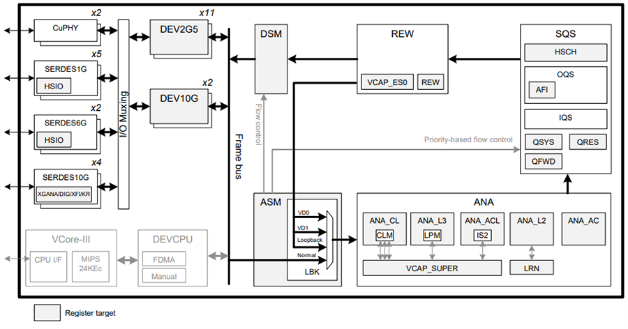 Block Diagram - Microsemi / Microchip VSC7440 SparX-IV-34 Ethernet Switches